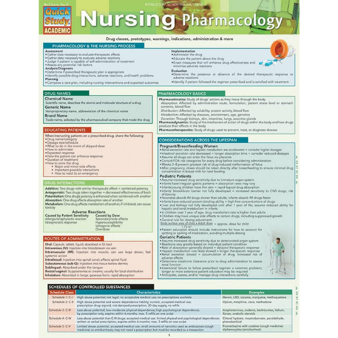 Nursing Pharmacology Bar Chart