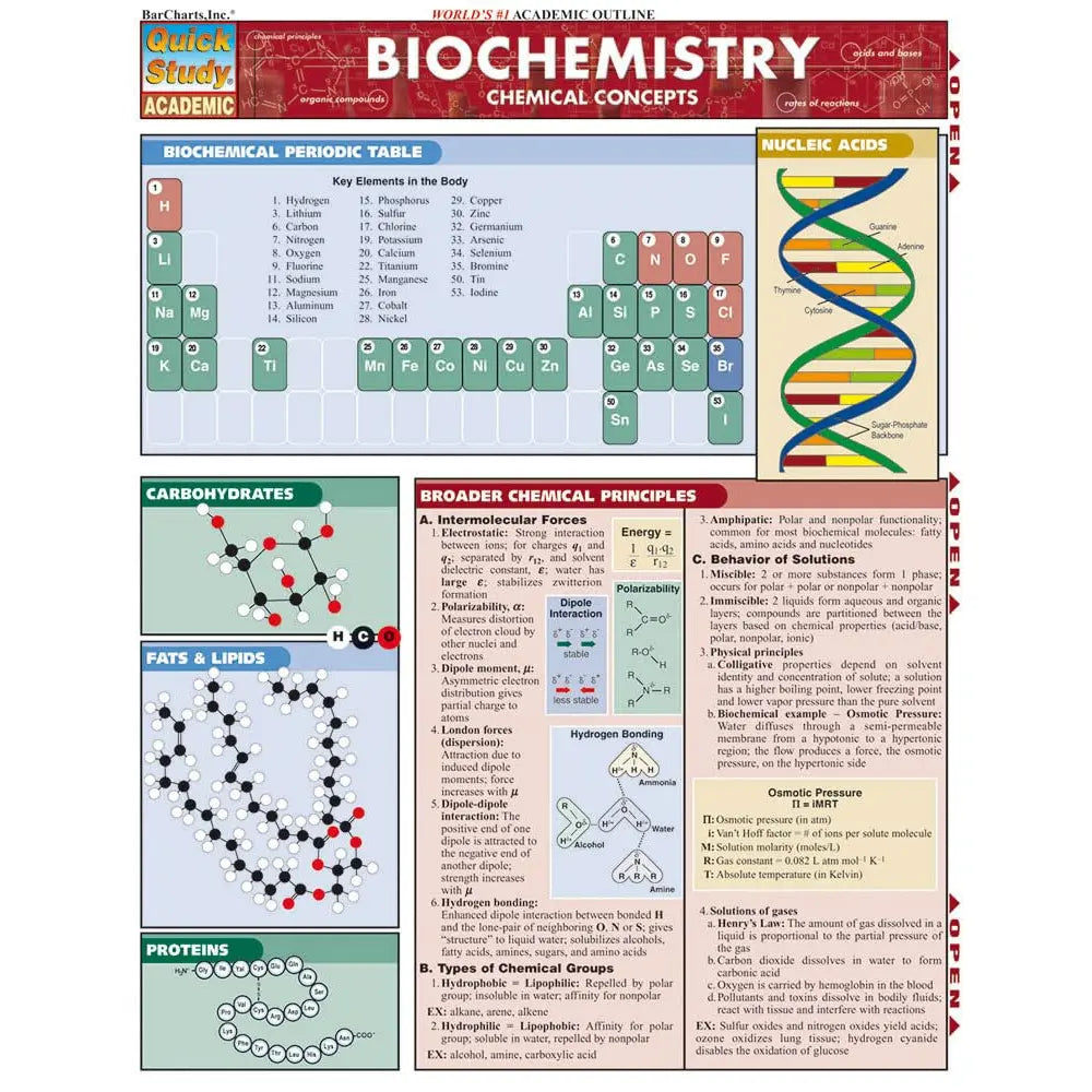 Biochemistry Bar Chart