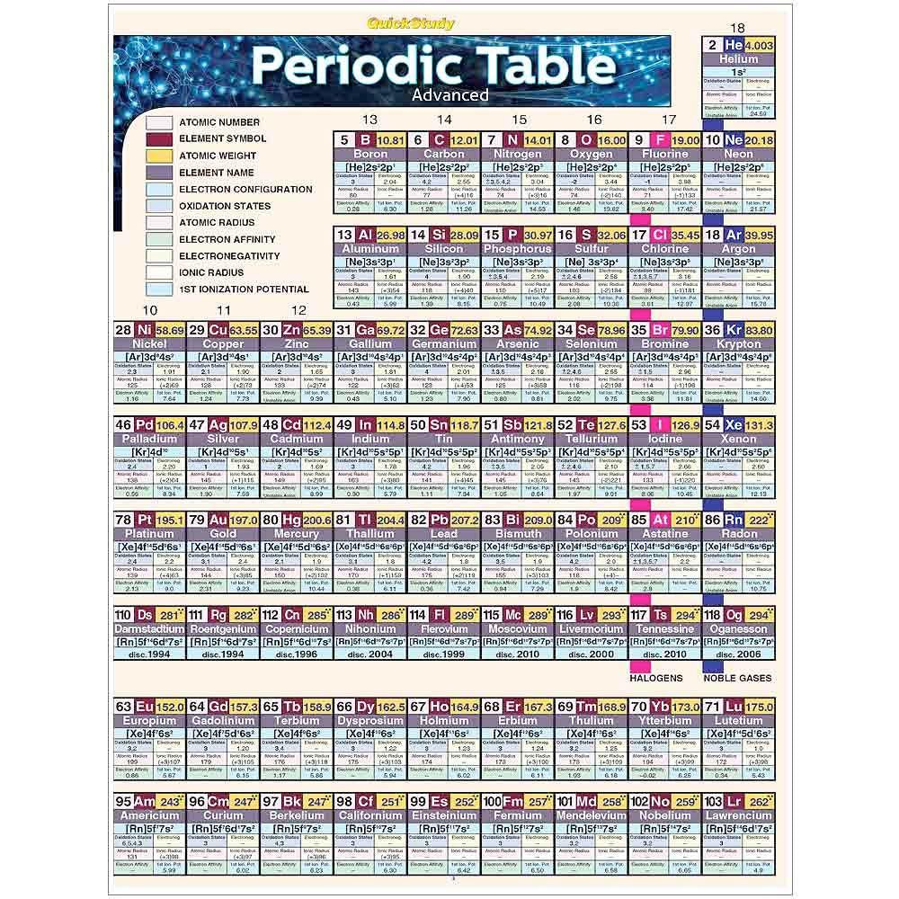 Periodic Table Advanced Bar Chart