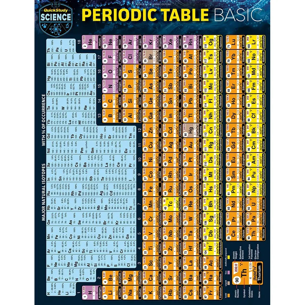 Periodic Table Basic Bar Chart (2025 Update)