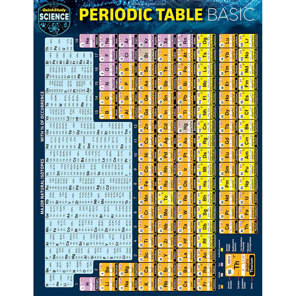 Periodic Table Basic Bar Chart